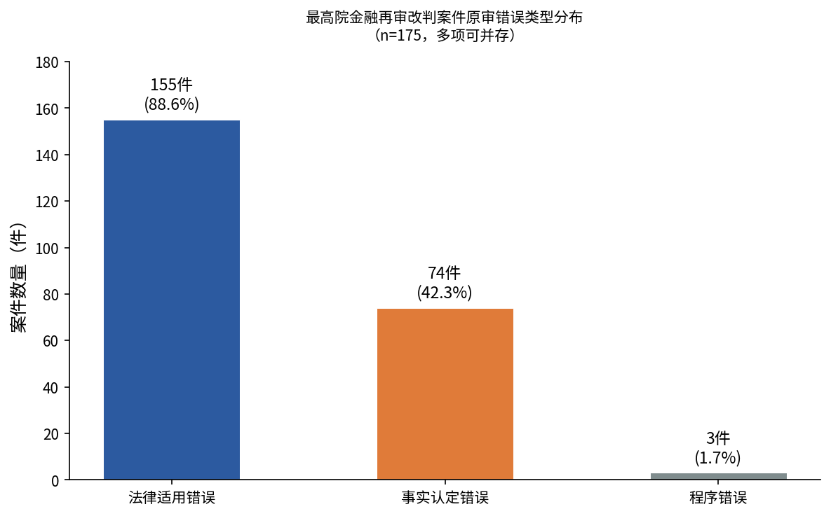 原审错误类型分布