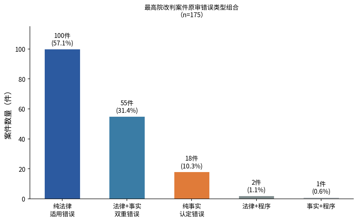 错误类型组合