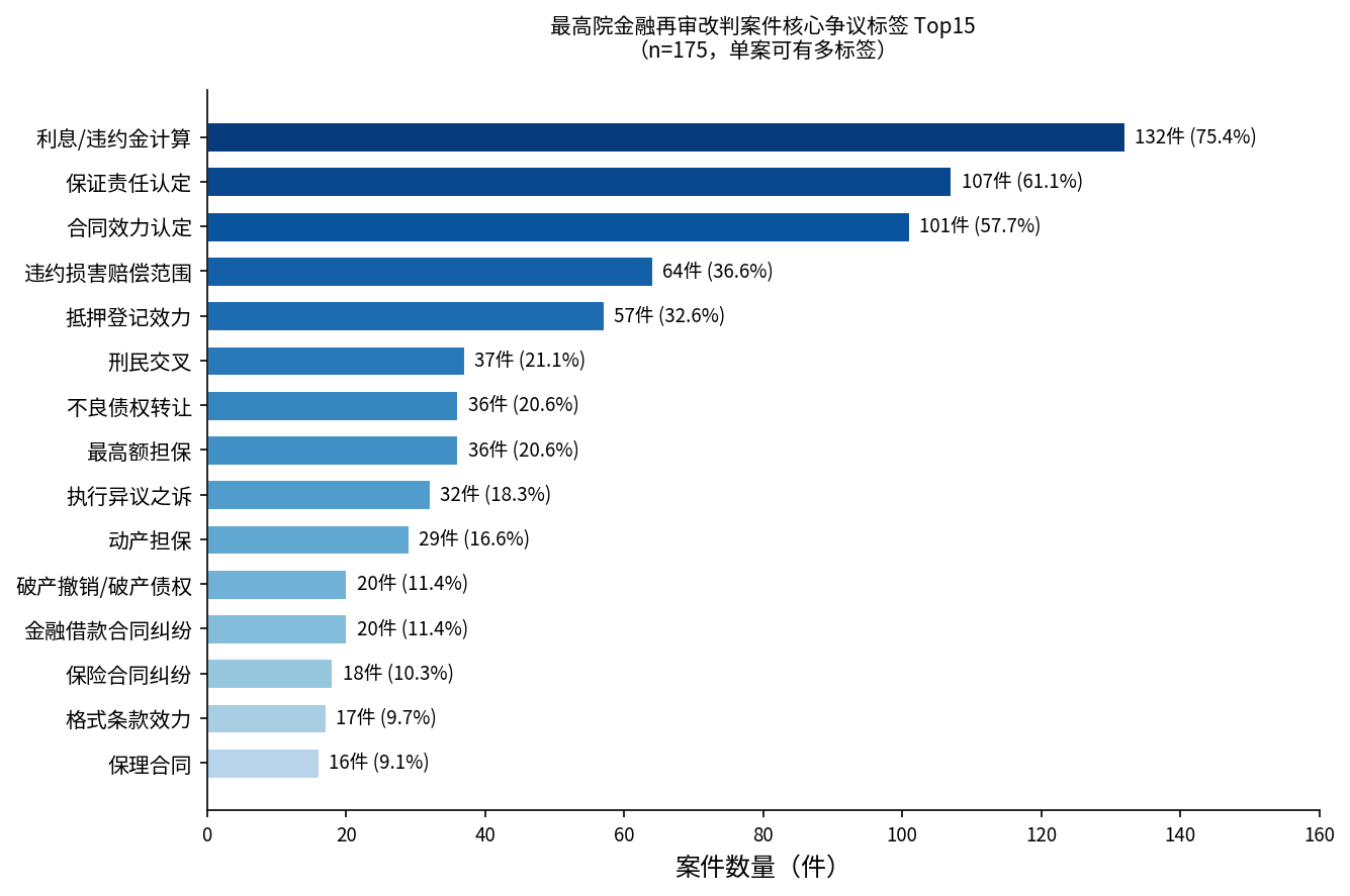 核心争议标签Top15