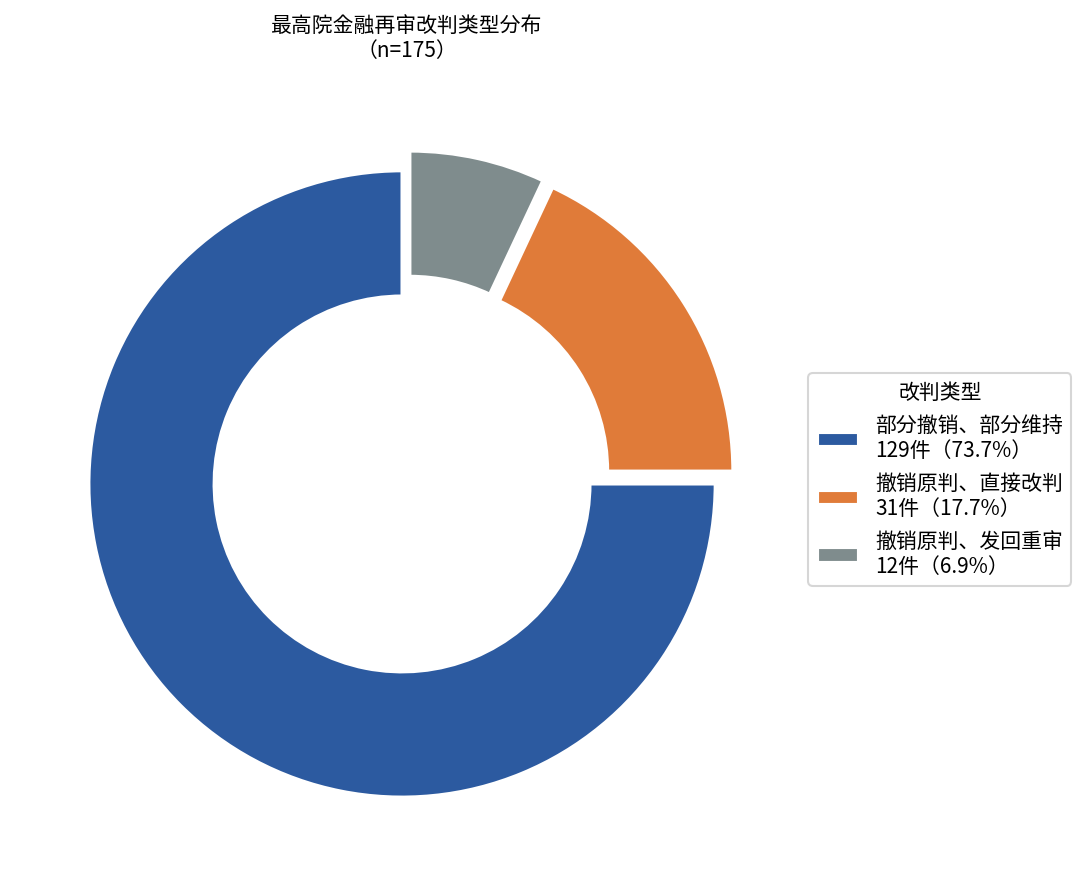 改判类型分布
