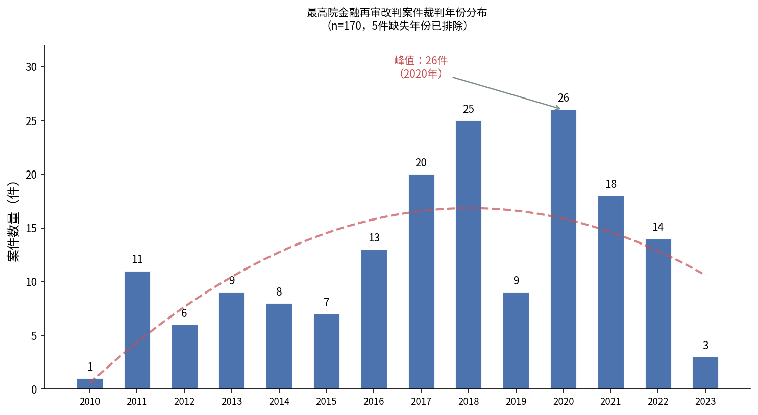 裁判年份趋势