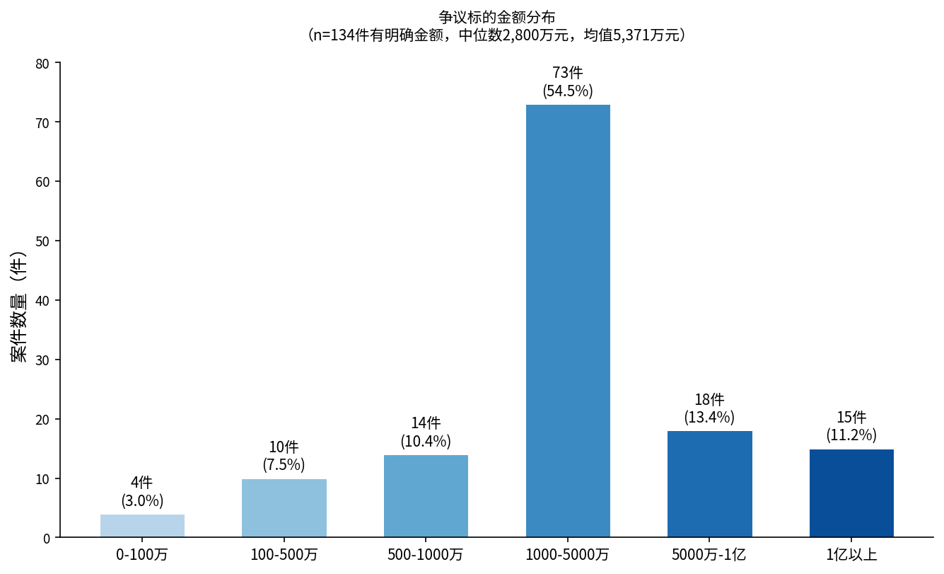 争议标的金额分布
